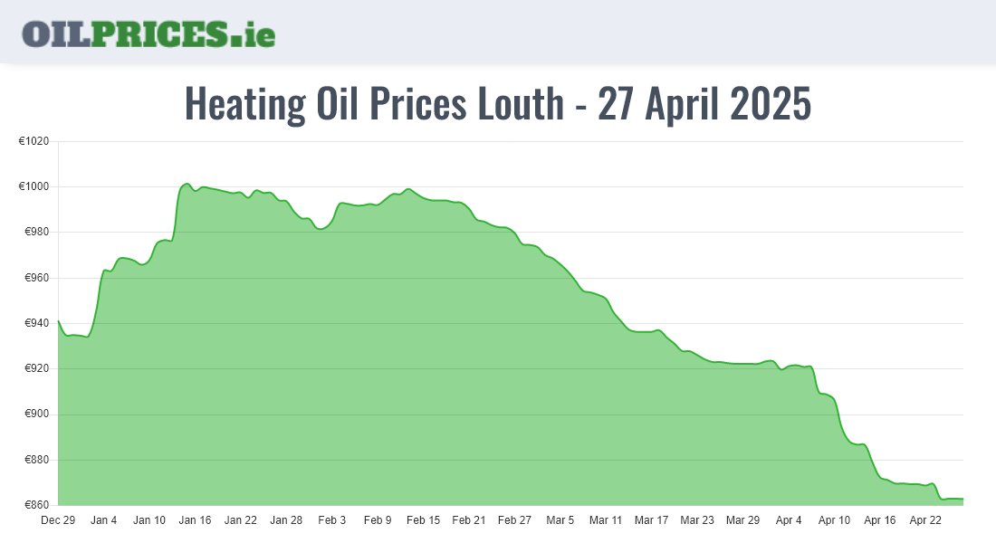 Highest Heating Oil Prices in Louth / Lú (500 Litres